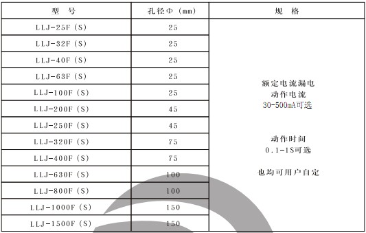 LLJ-32F(S)漏電繼電器部分型號