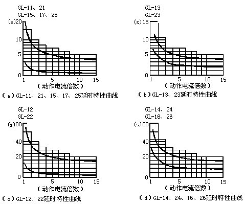 GL-17反時(shí)限過(guò)流繼電器延時(shí)特性曲線(xiàn)圖