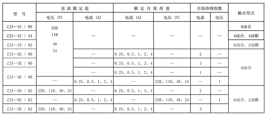 ZJ3-5E/62觸點形式表