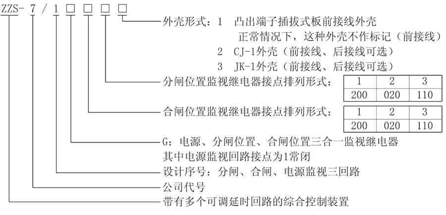 ZZS-7/1G31型號及其含義